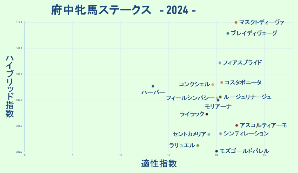 2024　府中牝馬Ｓ　マトリクス